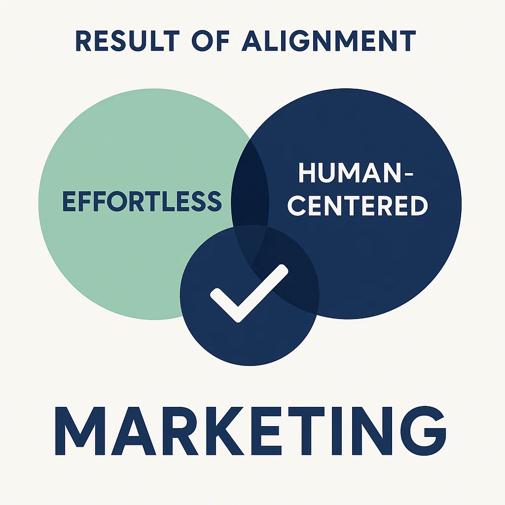 Result of Alignment within Marketing
