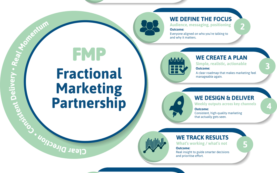 Fractional Marketing Partnership Infographic